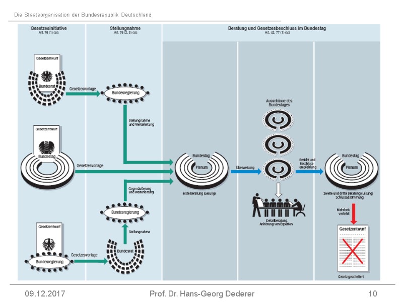 09.12.2017 Prof. Dr. Hans-Georg Dederer 10
